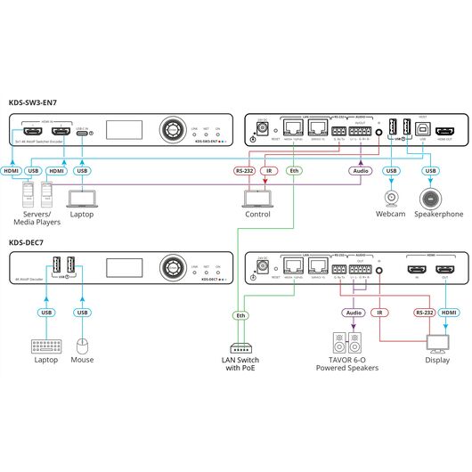 KDS-SW3-EN7 AVoIP Encoder Switcher with Dante over 1GbE, 4K@30Hz 4:4:4, 3 image