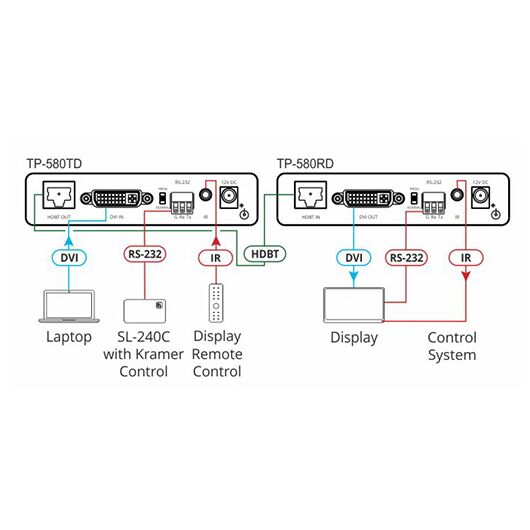 TP-580RD 4K60 4:2:0 DVI HDCP 2.2 Receiver with RS-232 & IR over Long-Reach HDBaseT, 5 image